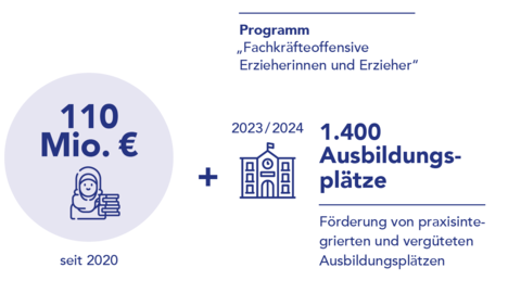 Grafik "Programm Fachkräfteoffensive Erzieherinnen und Erzieher": Seit 2020 wurden 110 Millionen Euro investiert. 2023 und 2024 werden außerdem 1.400 Ausbildungsplätze gefördert.