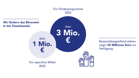 Grafik "Wir fördern das Ehrenamt in der Staatskanzlei" mit Angaben der Fördersumme für Förderprogramme 2022 (3 Millionen Euro), der Summe für operative Mittel 2022 (über 1 Million Euro) sowie ressortübergreifend 32 Millionen Euro.